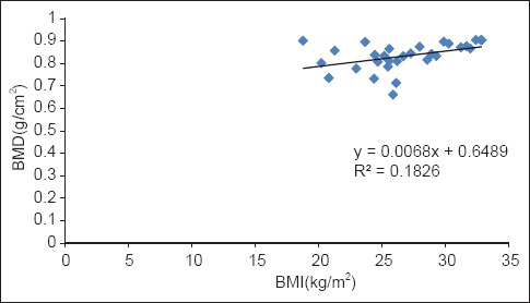 Graph 4