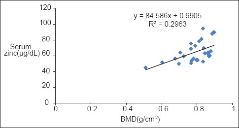 Graph 2