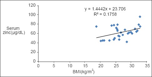 Graph 3