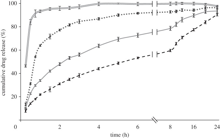 Figure 7.