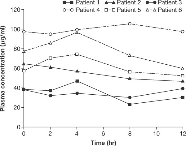 FIGURE 1