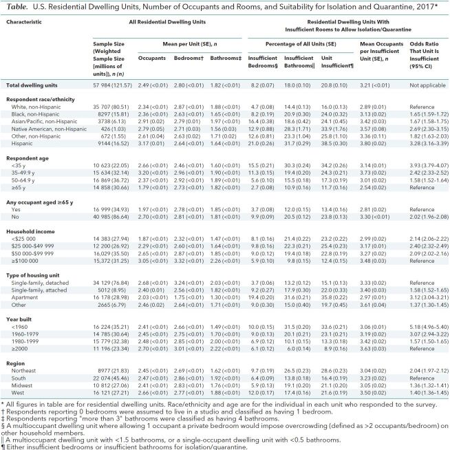 Table. U.S. Residential Dwelling Units, Number of Occupants and Rooms, and Suitability for Isolation and Quarantine, 2017*