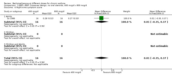 5.6
