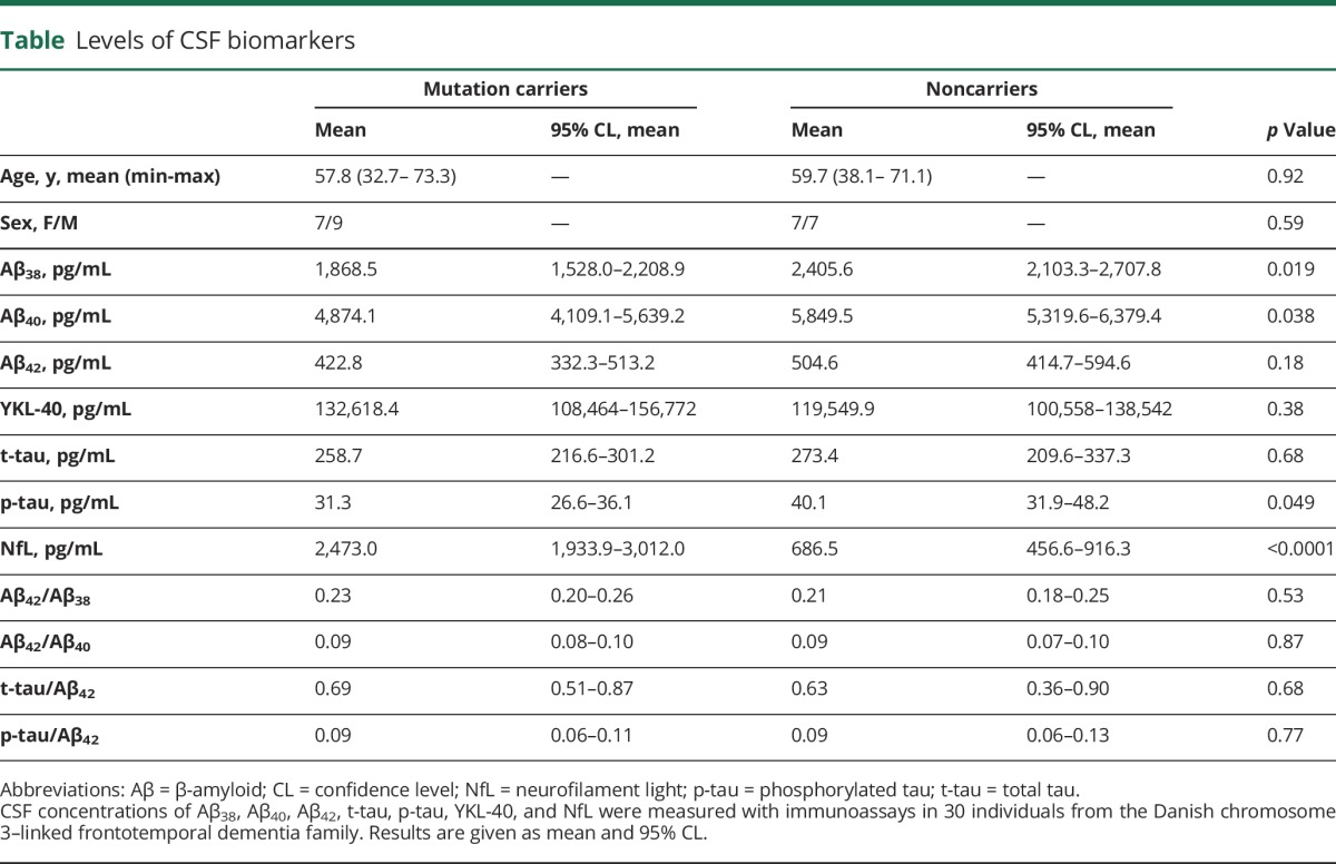 graphic file with name NEUROLOGY2017823393TT1.jpg