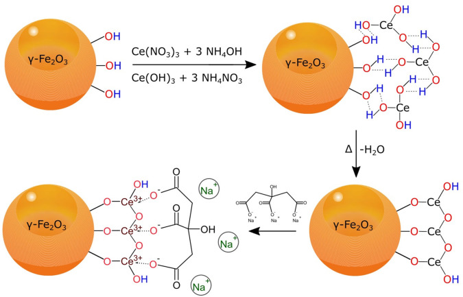 Figure 10