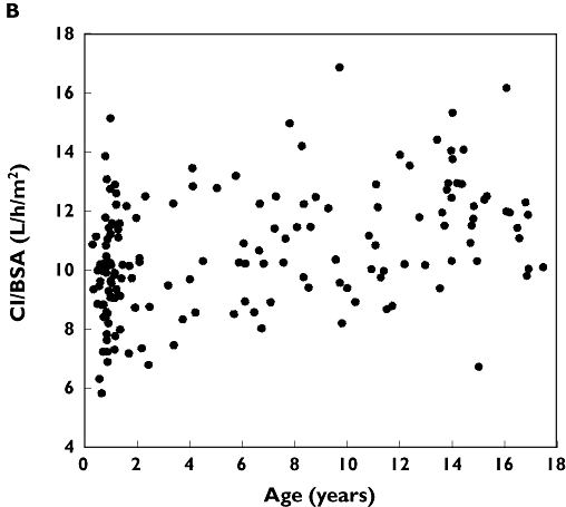 Figure 3B