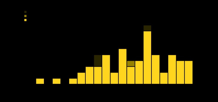 The figure is a histogram, an epidemiologic curve showing 64 COVID-19 cases following a spring break trip to Cabo San Lucas, Mexico, by exposure source and date of symptom onset, and the public health investigation in Austin, Texas during March 12–April 5, 2020.