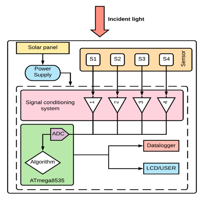 Figure 2