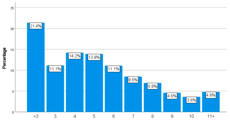 Figure 11