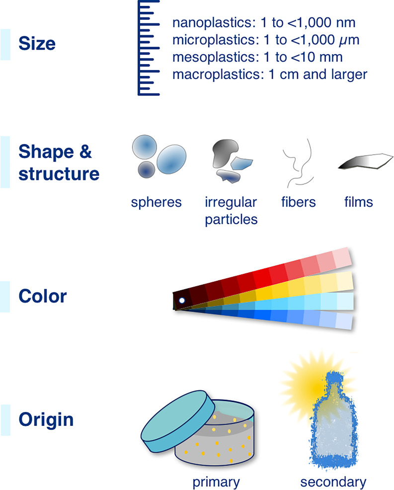 Figure 1 is an illustration having four steps which describe major characteristics of nano- and microplastic particles. Step 1: Size: Nanoplastics 1 to less than 1,000 nanometers, microplastics 1 to less than 1,000 micrometers, mesoplastics 1 to less than 10 millimeters, and macroplastics 1 centimeter and larger. An icon of a ruler scale is displayed. Step 2: Shape and structure: Spheres, irregular particles, fibers, and films. Step 3: Color: An icon of four color scale strips is used to suggest pigmentation of plastics. Step 4: Origin: Primary with an icon of a container of identical particles; and secondary with an icon of sun and a plastic bottle dissolving.