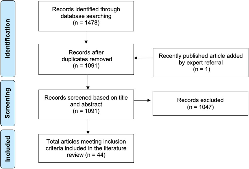 Figure 3 is a standard PRISMA flowchart that has three steps. Step 1: Identification: 1,478 records identified through database searching and 1 case of recently published article added by expert referral lead to 1,091 records after duplicates removed. Step 2: Screening: 1,091 records after duplicates removed leads to 1,091 records screened based on titled and abstract and exclusion of 1,047 records. Step 3: Included: 1,091 records screened based on titled and abstract after excluding 1,047 records leads to 44 cases of total articles meeting inclusion criteria included in the literature review.