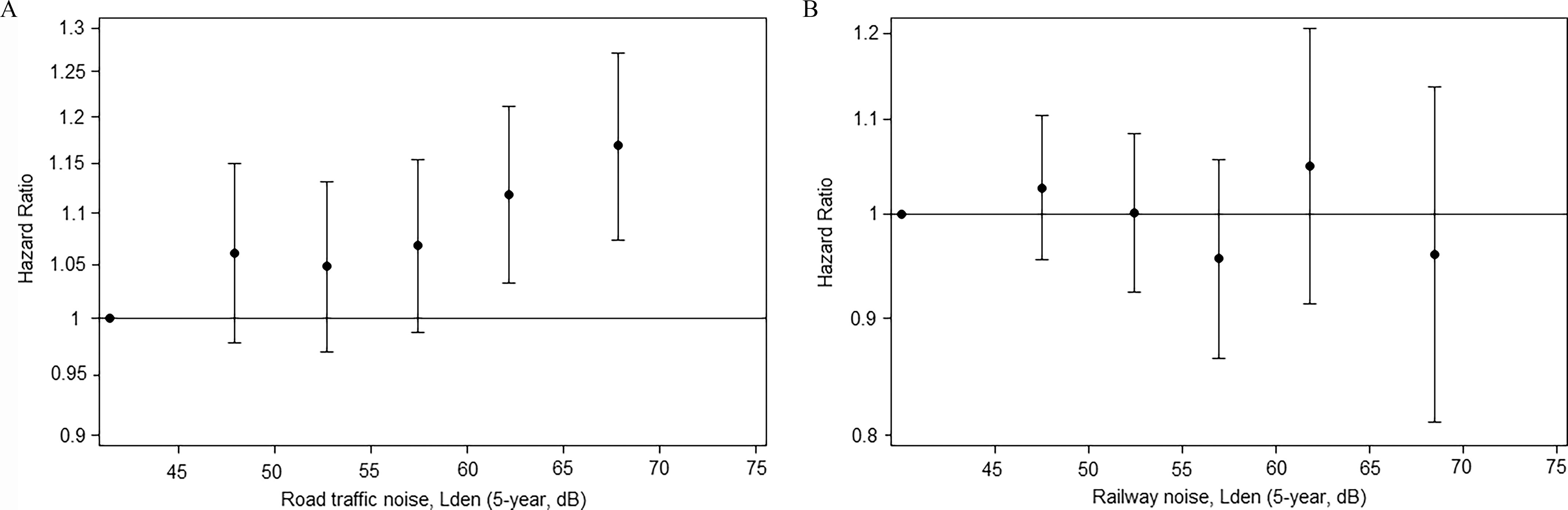 Figures 1A and 1B are error bar graphs, plotting hazard ratio, ranging from 0.9 to 1.3 in increments of 0.05 and 0.8 to 1.2 in increments of 0.1 (y-axis) across Road traffic noise, 24-h annual average noise level (5 year, decibel), ranging from 45 to 75 in increments of 5 and Railway noise, 24-h annual average noise level (5 year, decibel), ranging from 45 to 75 in increments of 5 (x-axis), respectively.