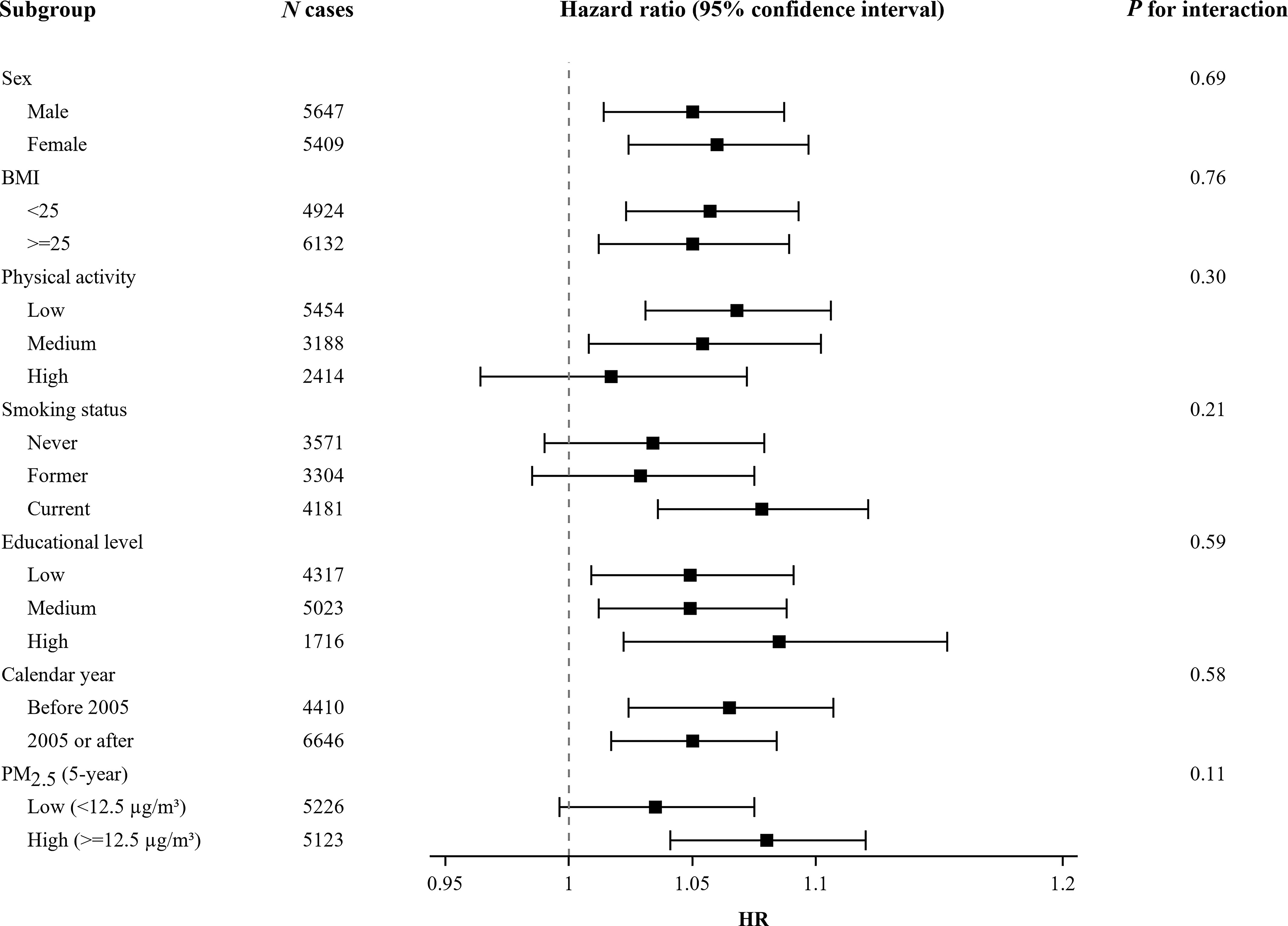 Figure 2 is a forest plot, plotting subgroup with uppercase n cases from bottom to top, ranging as fine particulate matter (5 year), including low (less than 12.5 micrograms per meter cubed) with 5,226 cases and high (greater than or equal to 12.5 micrograms per meter cubed) with 5,123 cases; Calendar year, including before 2005 with 4,410 cases and 2005 or after with 6,646 cases; Educational level, including low with 4,317 cases, medium with 5,023 cases, and high 1,716 cases; Smoking status, including never with 3,571 cases, former with 3,304 cases, and current with 4,181 cases; Physical activity, low with 5,454 cases, medium with 3,188 cases, and high with 2,414 cases; Body Mass Index, including less than 25 kilograms per meter squared with 4,924 cases and greater than or equal to 25 kilograms per meter squared with 6,132 cases; and Sex, including male with 5,647 cases and female with 5,409 cases (y-axis) across Hazard ratio, ranging from 0.95 to 1.1 in increments of 0.05 and 1.1 to 1.2 in increments of 0.1 (x-axis) for hazard ratio (95 percent confidence interval).