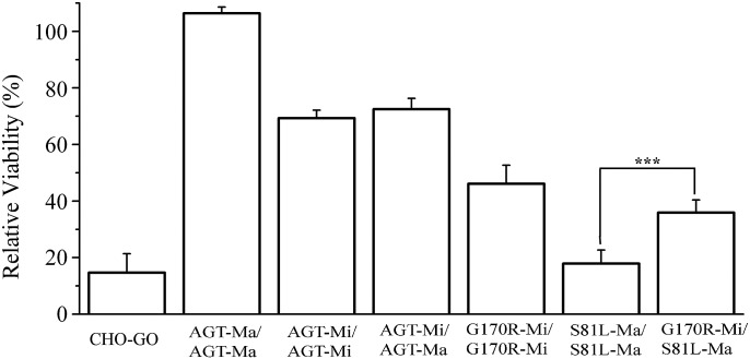 Figure 7.