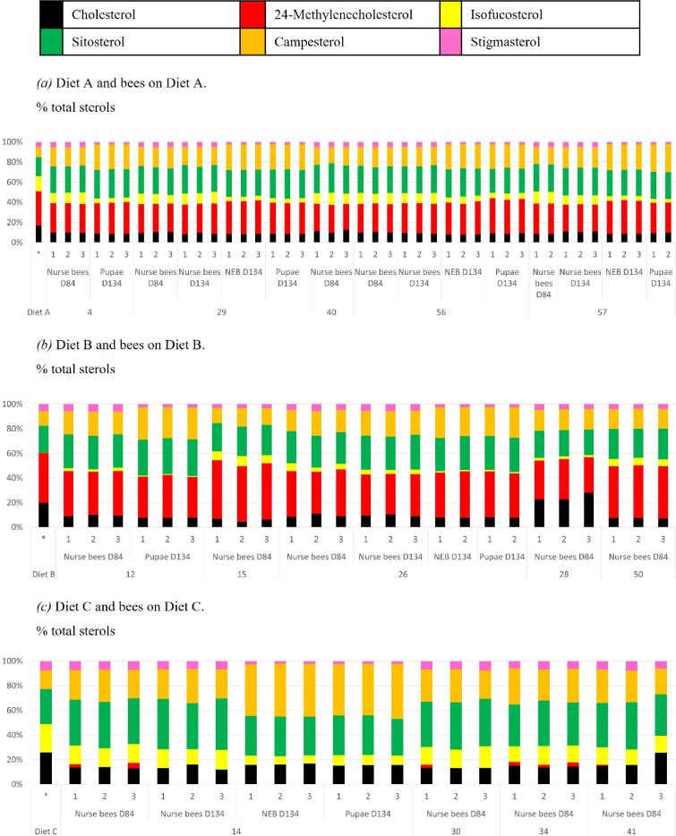 The sterol profiles of the Diets (first bars) and honeybees (next multiple bars) (Experiment 1)