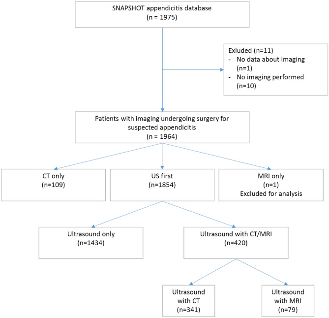 Accuracy of imaging in discriminating complicated from uncomplicated ...