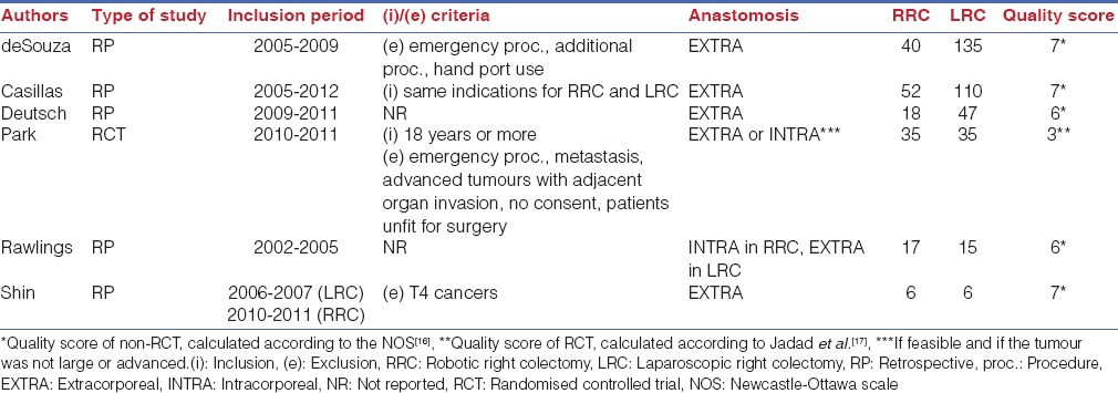 Robotic right colectomy: A worthwhile procedure? Results of a meta ...