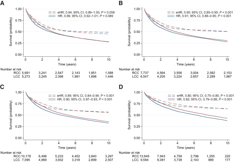 Figure 2. Survival estimates for all patients stratified by four 10-year periods. Estimates of OS (solid line) and RS (dotted line) are presented for RCC (blue) versus LCC (red) in patients diagnosed during 1977–1986 (A), 1987–1996 (B), 1997–2006 (C), and 2007–2016 (D). HRs and eHRs are unadjusted, comparing LCC with RCC (reference). Numbers at risk are for OS estimates.