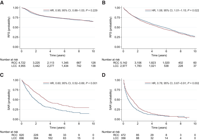 Figure 4. Recurrence and survival estimates for patients diagnosed with nonmetastatic disease during 2007 to 2016. RFS is presented for RCC (blue) versus LCC (red) in patients aged 0 to 74 (A) and ≥75 (B) years. SAR is presented for RCC (blue) versus LCC (red) in patients aged 0 to 74 (C) and ≥75 (D) years. HRs are unadjusted, comparing LCC with RCC (reference).