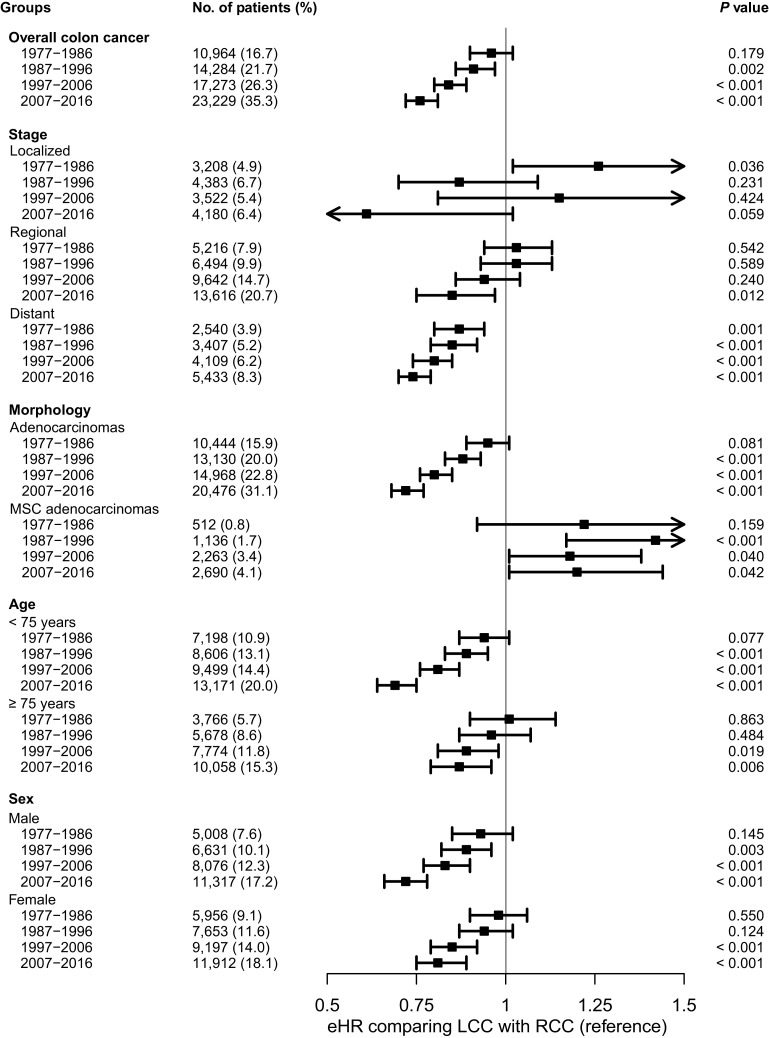 Figure 3. eHRs associated with PTL according to decades for all colon cancers and different subgroups. Models are estimated separately for each time period and adjusted for age group, sex, stage, and morphology. Percentages may not total 100 due to rounding.