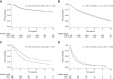 Figure 4. Recurrence and survival estimates for patients diagnosed with nonmetastatic disease during 2007 to 2016. RFS is presented for RCC (blue) versus LCC (red) in patients aged 0 to 74 (A) and ≥75 (B) years. SAR is presented for RCC (blue) versus LCC (red) in patients aged 0 to 74 (C) and ≥75 (D) years. HRs are unadjusted, comparing LCC with RCC (reference).