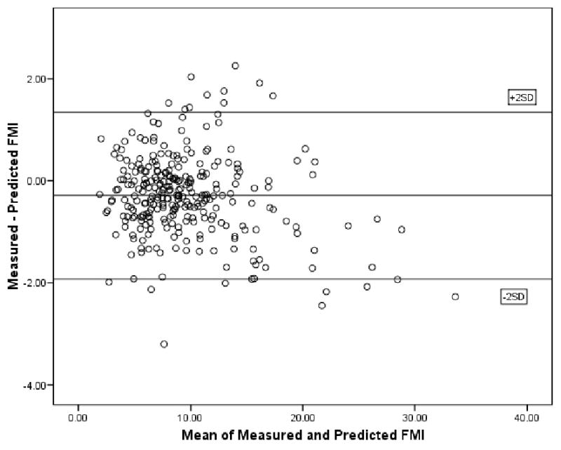 FIGURE 3