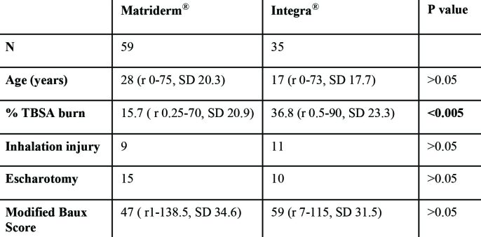 Table I