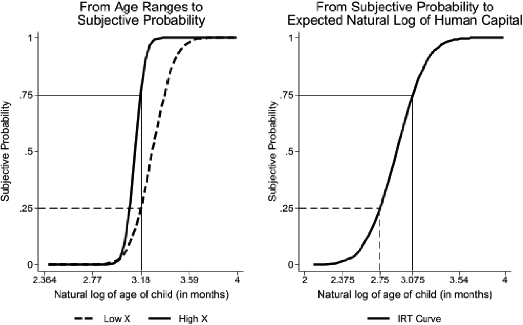 Figure 3: