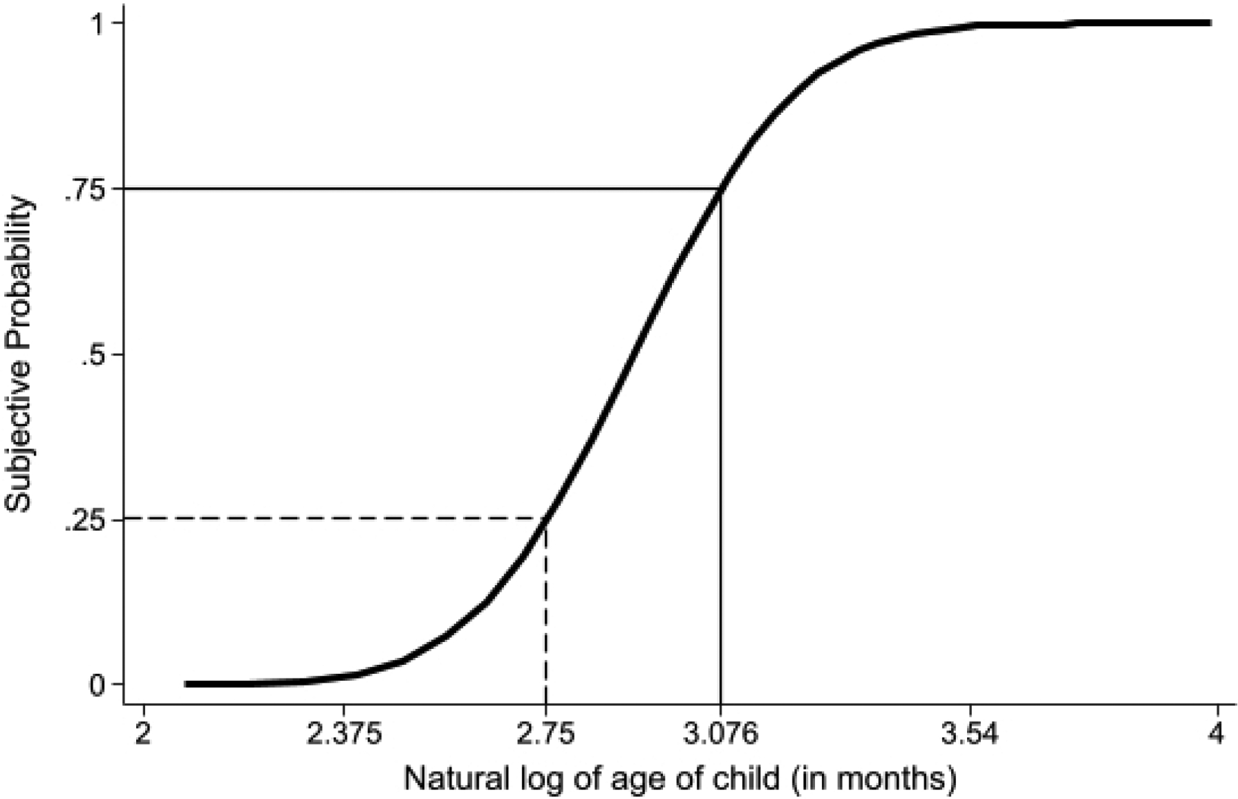 Figure 2: