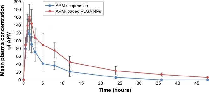 Figure 7