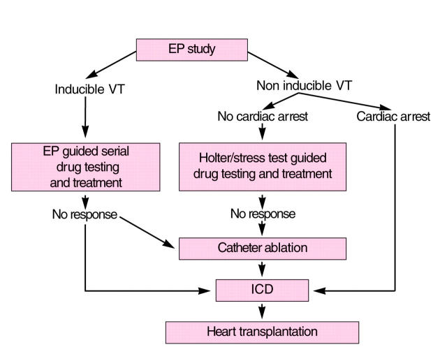 Figure 4:  