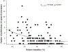 Figure 3 -