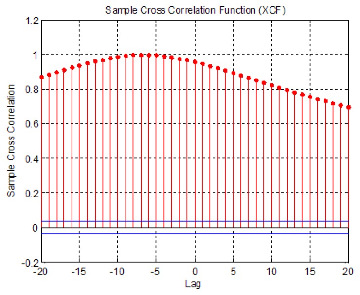 Figure 5.