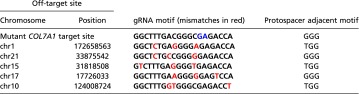 graphic file with name pnas.1512028113st01.jpg