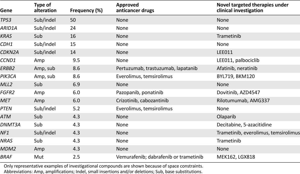 graphic file with name theoncologist_14378t2.jpg