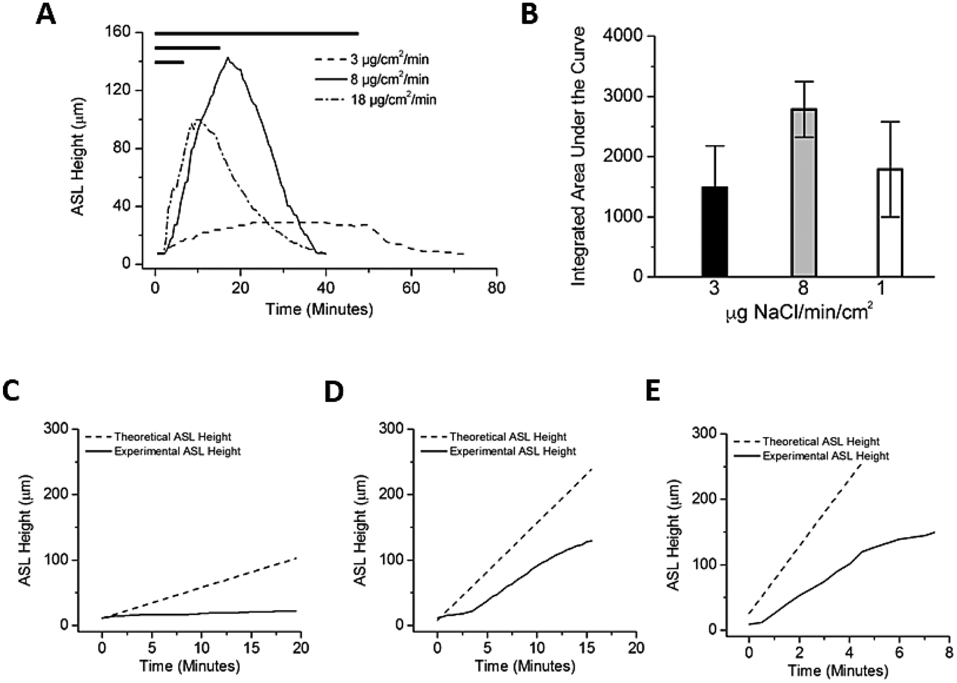 Figure 2: