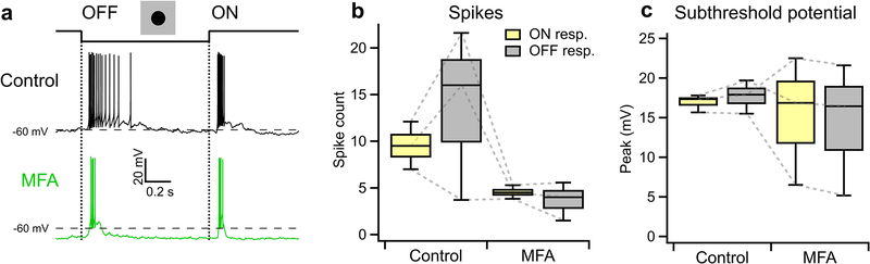 Extended Data Fig. 6