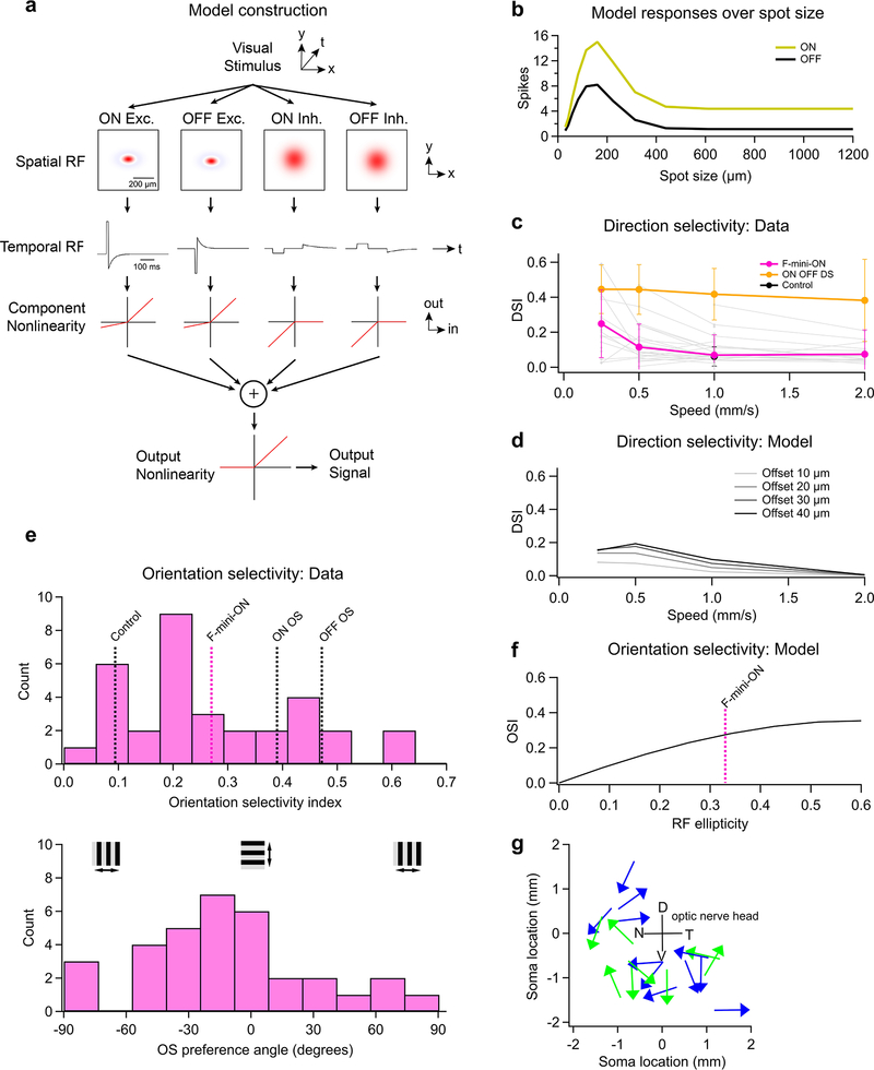 Extended Data Fig. 7