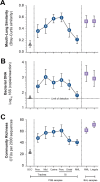 FIG 3
