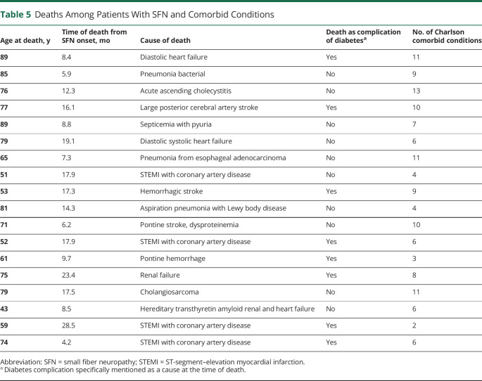 graphic file with name NEUROLOGY2021173712T5.jpg