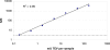 Fig. (4). TEV Protease Titration.