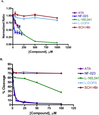 Fig. (6). Inhibitor Potency Titration Curves.