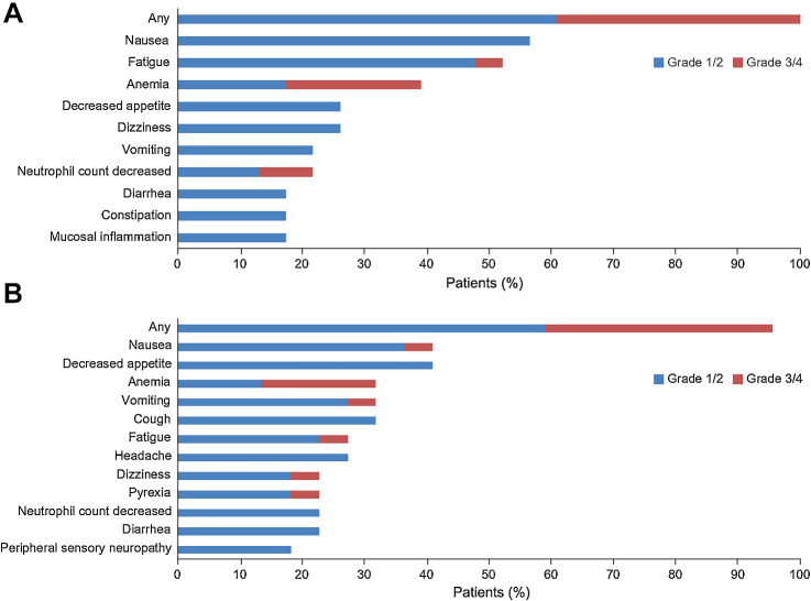 Figure 4. Most common adverse events (AE; grade ≥3 in any patient or any grade in ≥15% of patients). A, Olaparib alone. B, Olaparib plus durvalumab. Additional grade 3/4 AEs in the olaparib-alone arm comprised lymphocyte count decreased, cough, hypophosphatemia, and neutropenia, each in 1 patient (4%). Additional grade 3/4 AEs in the olaparib plus durvalumab combination arm comprised non-cardiac chest pain, neutropenia, pneumonia, upper abdominal pain, amylase increased, white blood cell count decreased, and lipase increased, each in only 1 patient (5%).