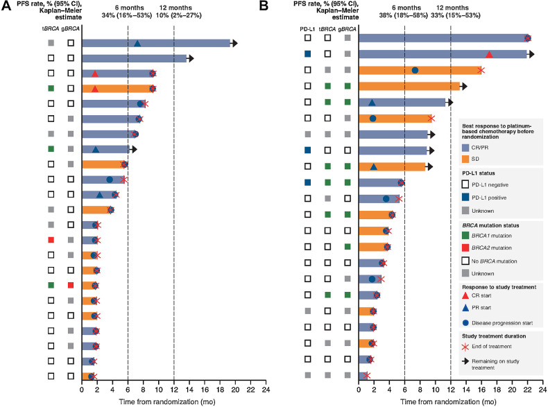 Figure 1. Treatment exposure and response according to tumor characteristics. A, Olaparib alone. B, Olaparib plus durvalumab. One patient in the olaparib plus durvalumab arm had a germline pathogenic variant in BRCA1 confirmed by the site but reported as a BRCA1 variant of unknown significance and pathogenic PALB2 variant on tumor testing. Each bar represents an individual patient. tBRCA, tumor BRCA.