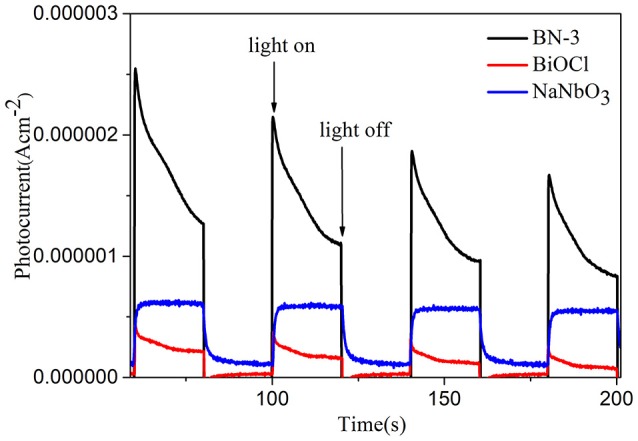 Figure 7