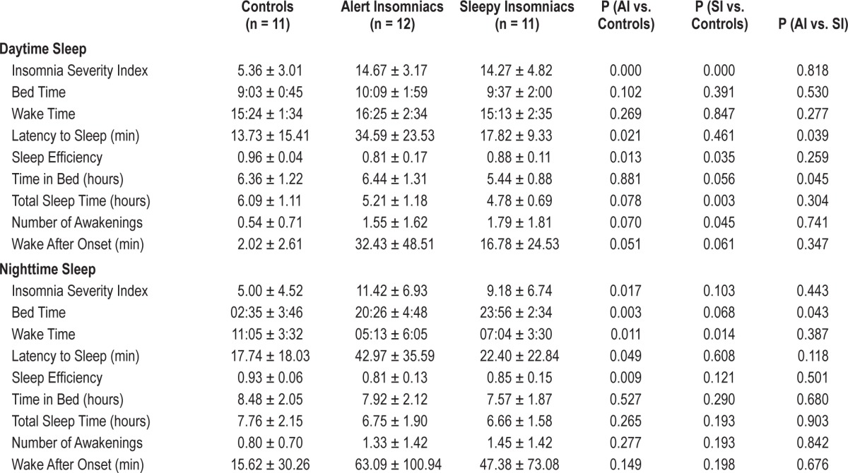 graphic file with name aasm.38.1.119.t01.jpg