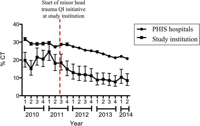 FIGURE 3. Mean CT rate with 95% CI by quarter for the study institution compared with other 35 comparator hospitals contributing ED data to the PHIS administrative database.