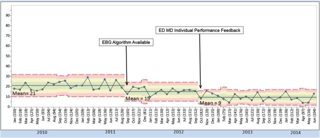 FIGURE 2. Statistical process control chart showing CT rate over time with control limits. EBG, evidence based guideline.