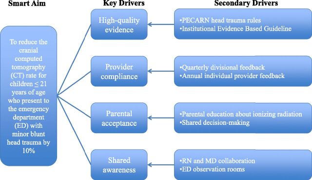 FIGURE 1. Key driver diagram for reduction of cranial CT for minor blunt head trauma. PECARN, Pediatric Emergency Care Applied Research Network.