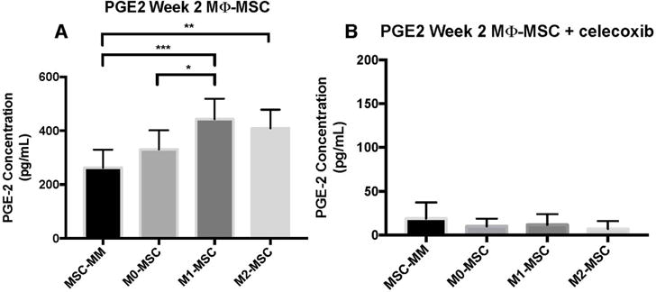 Pro-inflammatory M1 macrophages promote osteogenesis by mesenchymal ...